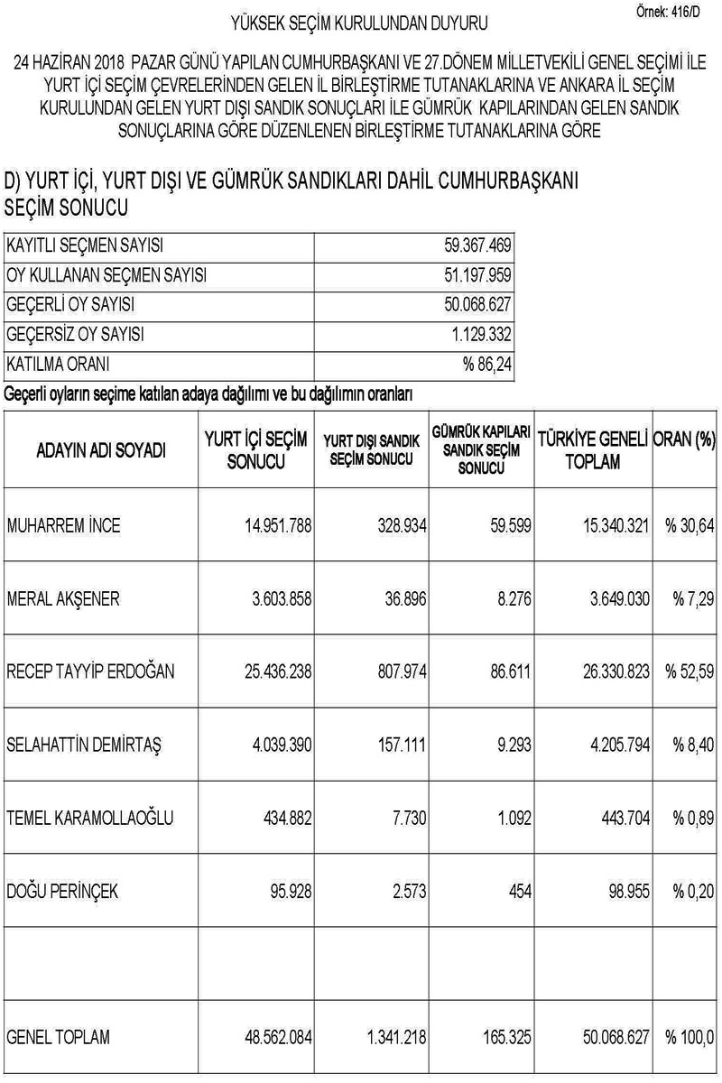 2018 Cumhurbaşkanı seçim sonuçları