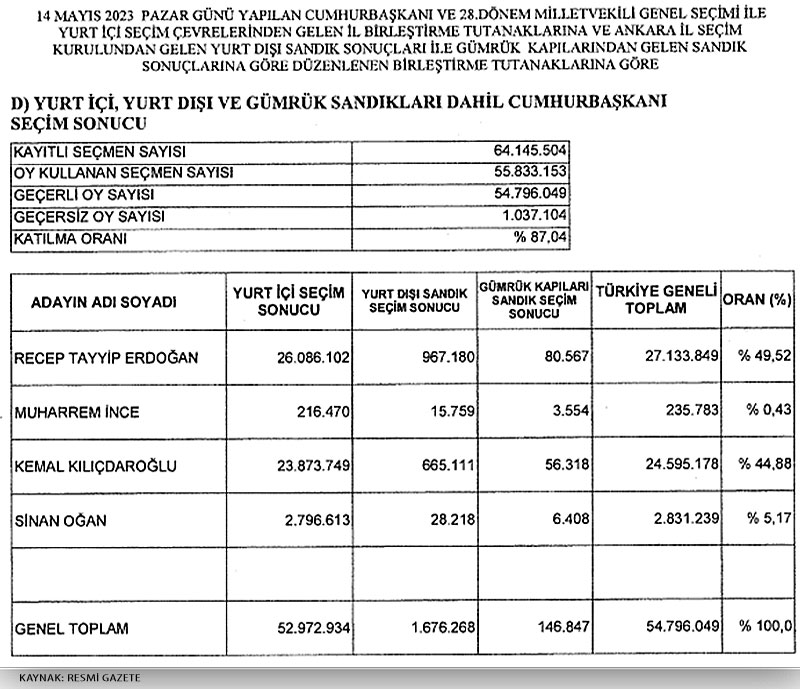 Cumhurbaskanı seçim sonuçları, 2023, 1. tur