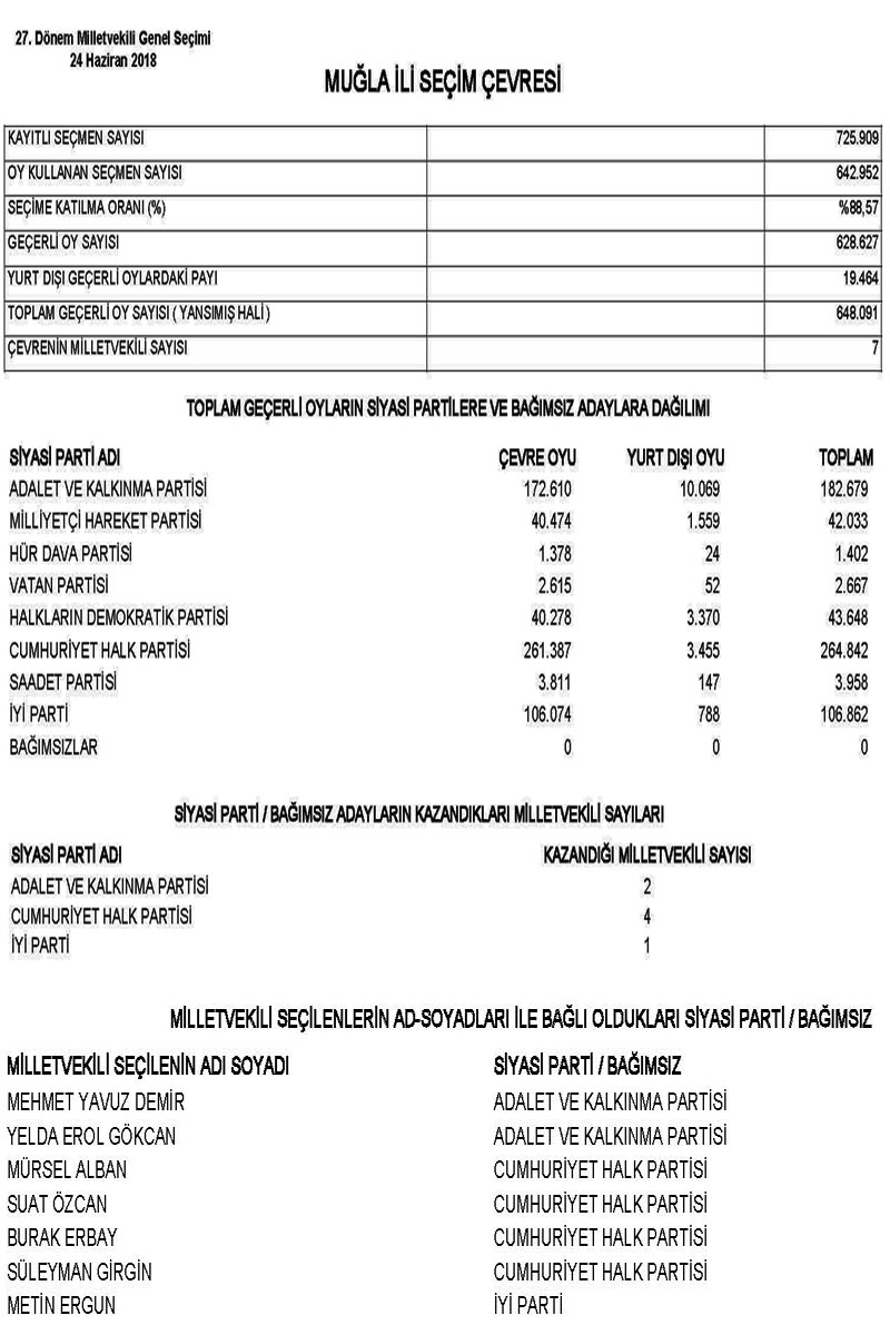 27 dönem milletvekili seçimi sonuçları Muğla
