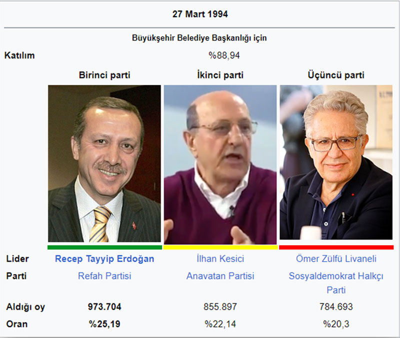 27 Mart 1994 yerel seçimleri