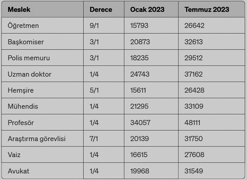 2023 Temmuz memur maaşları