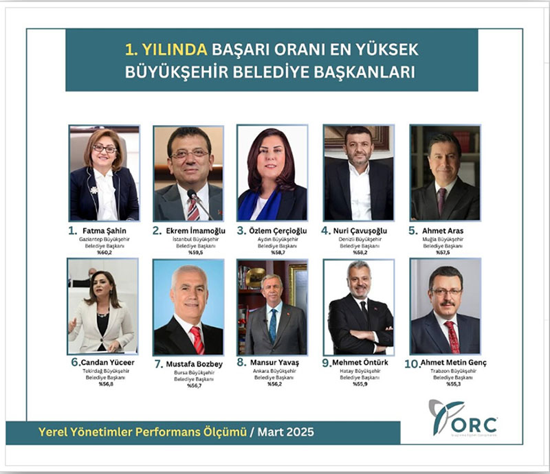 1. yılında başarı oranı en yüksek büyükşehir belediyte başkanları anketi, Mart 2025