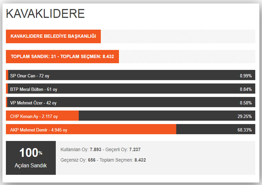 2019 yerel seçim sonuçları, Muğla, Kavaklıdere