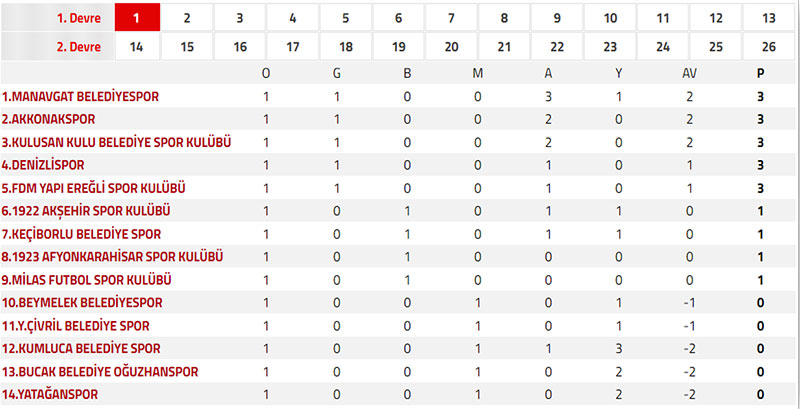 Trendyol 2. Lig puan tablosu