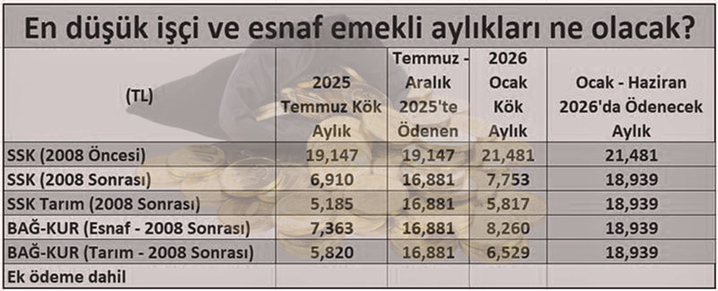 Emekli, memur maaş zamları 2026 Ocak 3