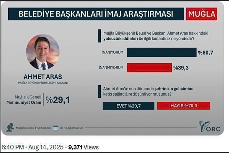 Belediye Başkanları imaj araştırması anketi, Ağustos 2025