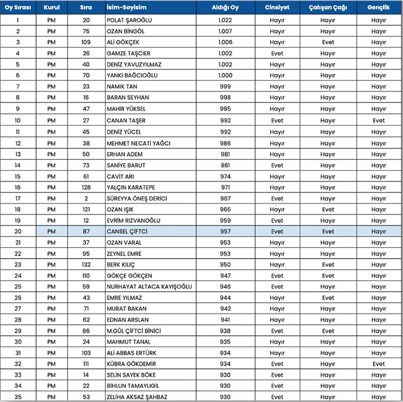 Alınan oylarla CHP PM listesi, 30 Kasım 2025 1