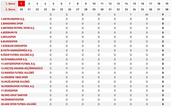 Trendyol 1. Lig 2026-2027 sezonu 1. hafta maçları puan tablosu