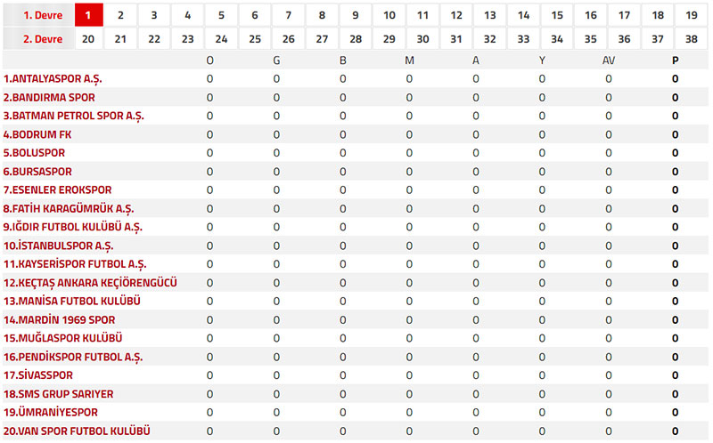 Trendyol 1. Lig 2026-2027 sezonu 1. hafta maçları puan tablosu