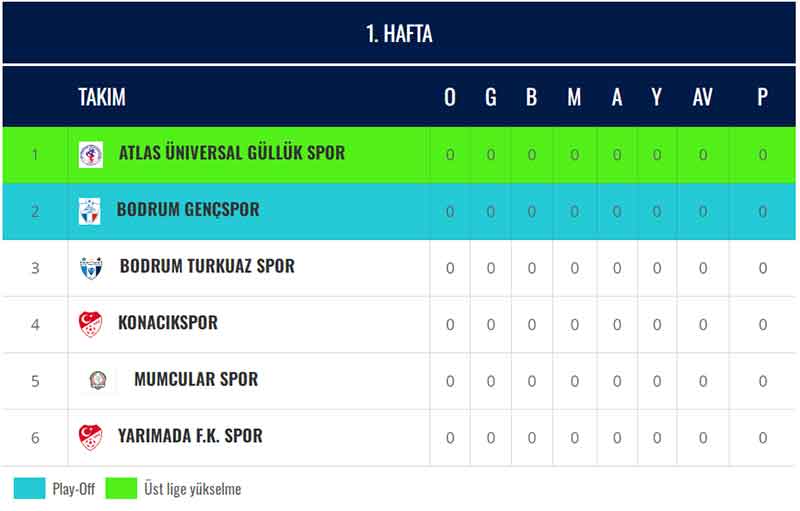 TFF Muğla 2. Amatör ligi A Grubu Puan tablosu
