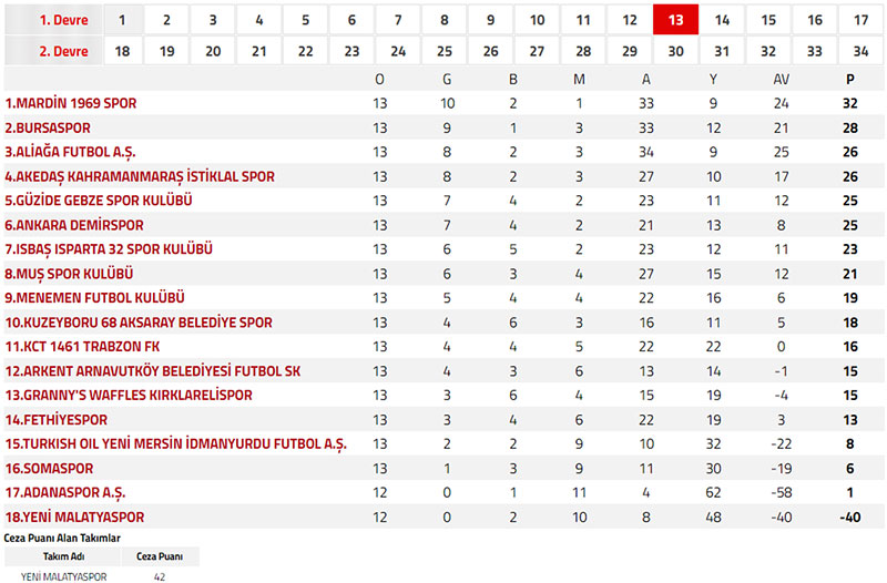 TFF Nesine 2.Lig Kırmızı Grup puan tablosu
